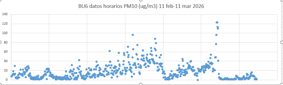 Imagen Episodio intrusión de partículas de polvo procedente de África hasta el jueves, 5 de marzo, en todo el territorio de Castilla y León